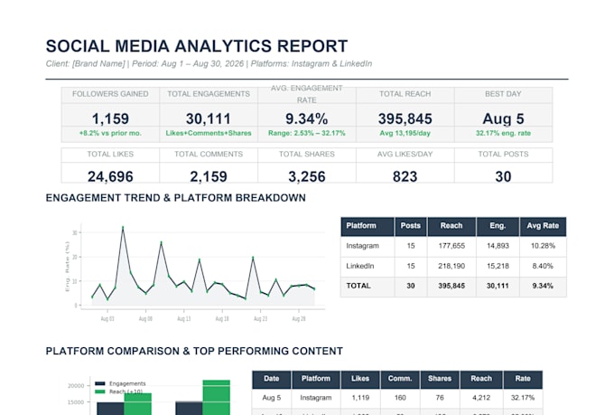 create social media analytics reports and performance tracking